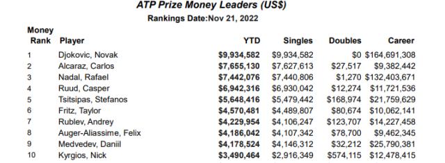 LOL-2022网坛奖金榜：德约高效赚钱 男女同工仍难同酬
