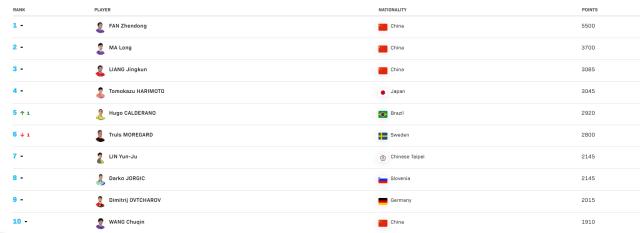 LOL-国乒继续领跑男女单打女双排名 林高远无缘前十